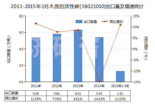 2011-2015年3月木質(zhì)的活性碳(38021010)出口量及增速統(tǒng)計(jì)